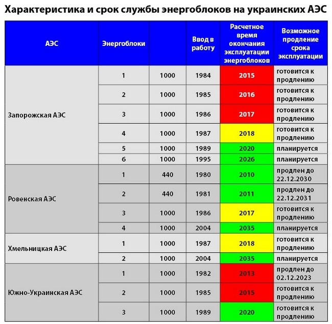 срок службы энергоблоков украинских АЭС